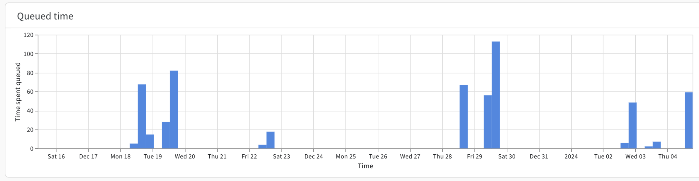 Queued time metrics